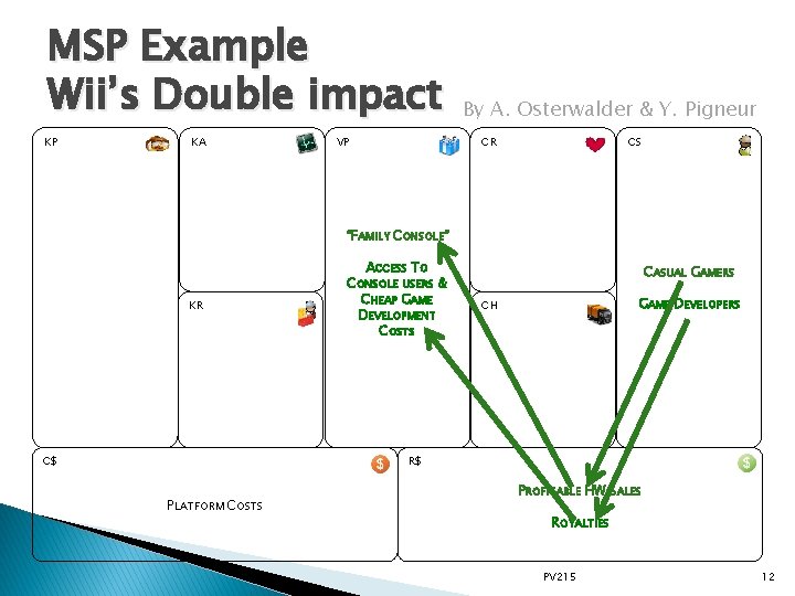 MSP Example Wii’s Double impact KP KA By A. Osterwalder & Y. Pigneur CR