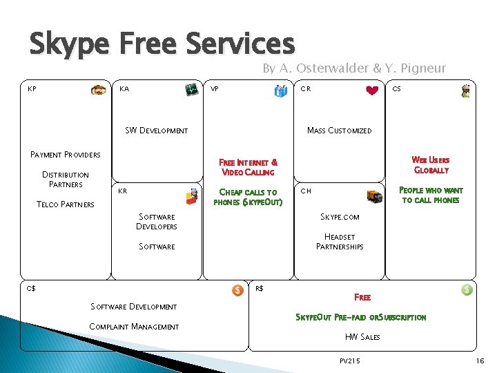 Skype Free Services By A. Osterwalder & Y. Pigneur KP CR VP KA SW
