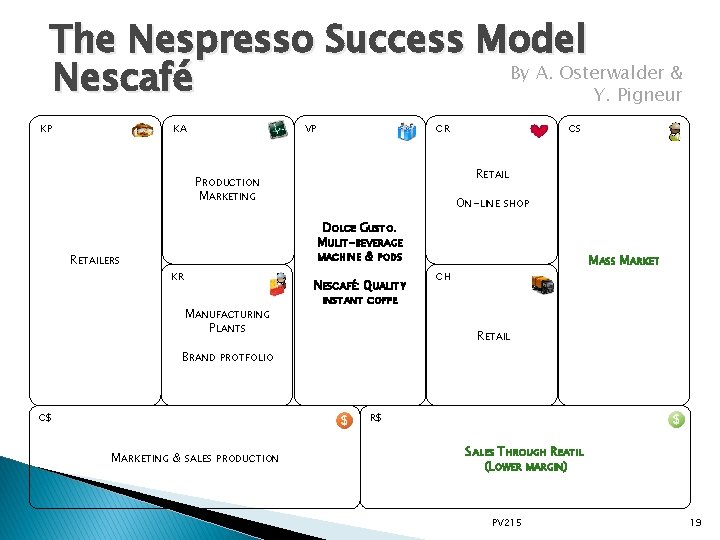 The Nespresso Success Model By A. Osterwalder & Nescafé Y. Pigneur KP CR VP