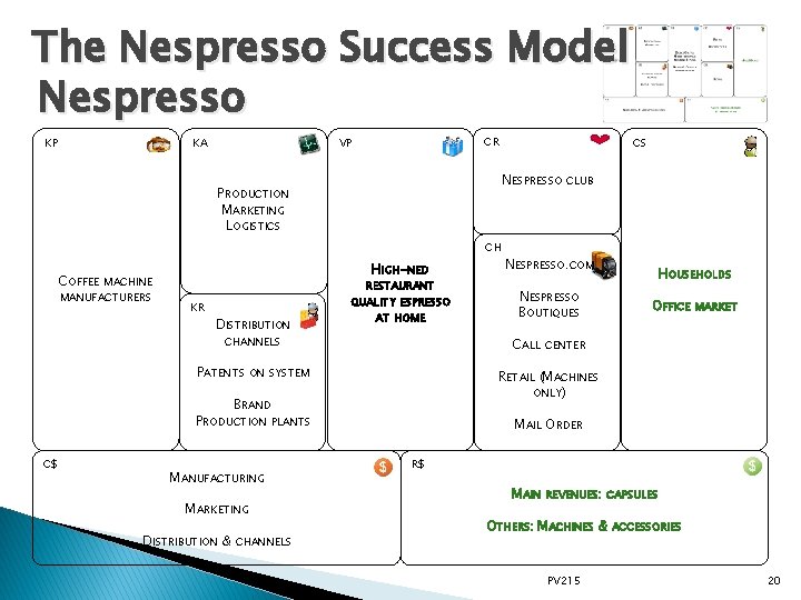 The Nespresso Success Model Nespresso KP CR VP KA CS NESPRESSO CLUB PRODUCTION MARKETING