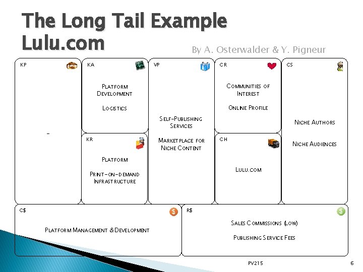 The Long Tail Example Lulu. com By A. Osterwalder & Y. Pigneur KP -