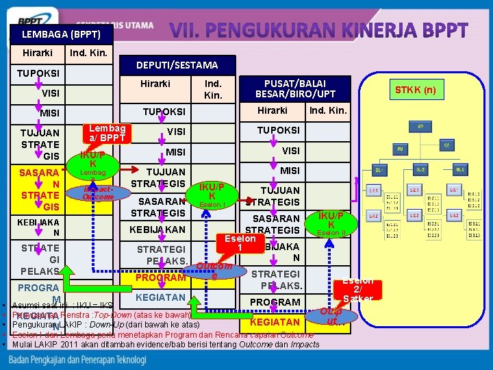 LEMBAGA (BPPT) Hirarki Ind. Kin. TUPOKSI Hirarki VISI SASARA N STRATE GIS KEBIJAKA N