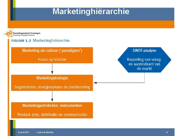 Marketinghiërarchie 9 april 2015 Lectoraat Marklinq 12 