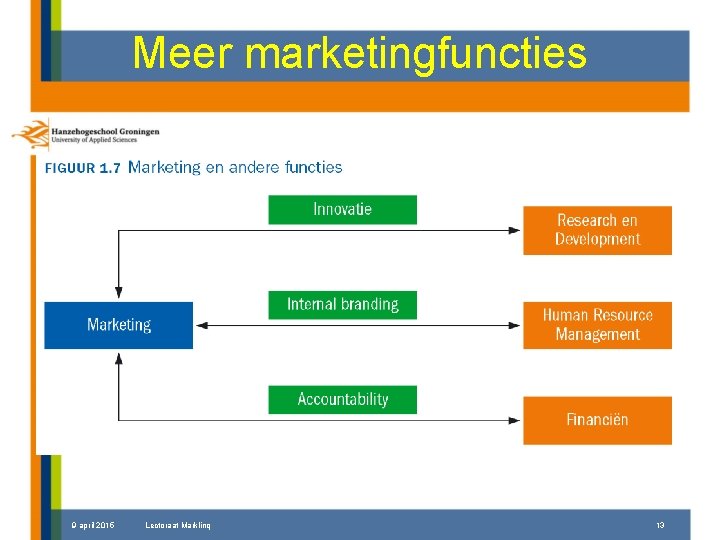 Meer marketingfuncties 9 april 2015 Lectoraat Marklinq 13 