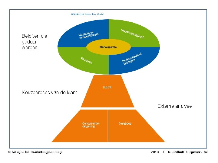 Beloften die gedaan worden Keuzeproces van de klant Externe analyse 