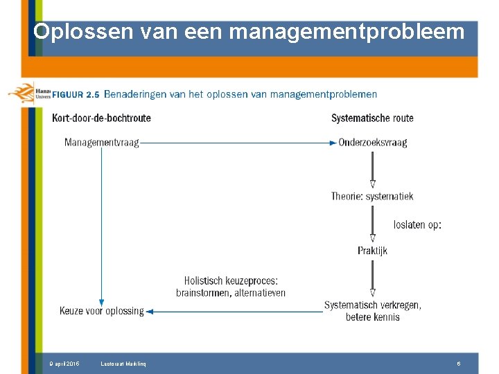 Oplossen van een managementprobleem 9 april 2015 Lectoraat Marklinq 6 