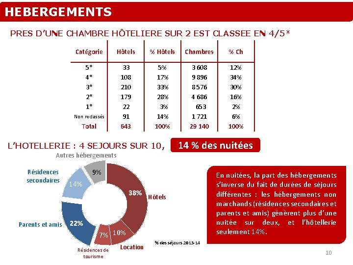 HEBERGEMENTS PRES D’UNE CHAMBRE HÔTELIERE SUR 2 EST CLASSEE EN 4/5* Catégorie Hôtels %