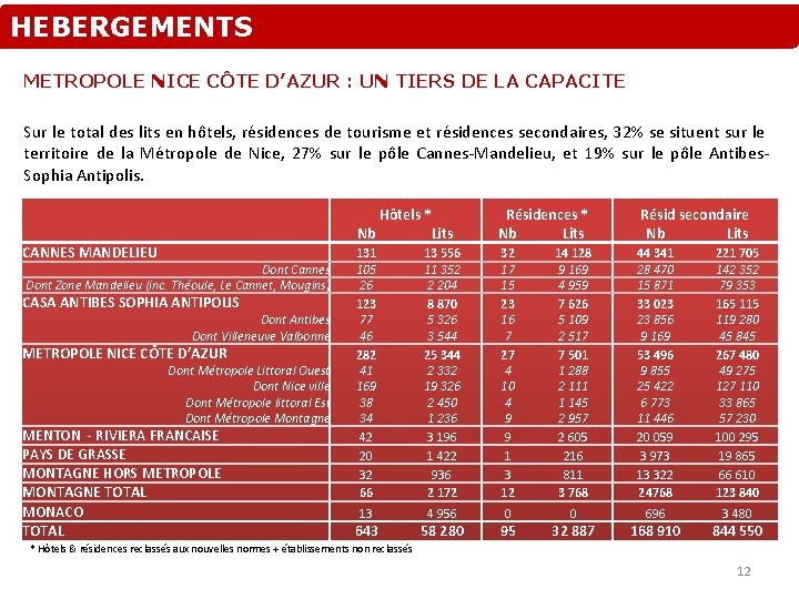 HEBERGEMENTS METROPOLE NICE CÔTE D’AZUR : UN TIERS DE LA CAPACITE Sur le total