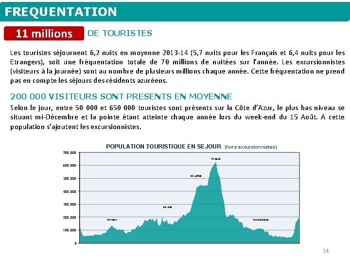 FREQUENTATION 11 millions DE TOURISTES Les touristes séjournent 6, 2 nuits en moyenne 2013