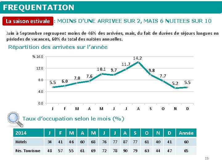 FREQUENTATION La saison estivale : MOINS D’UNE ARRIVEE SUR 2, MAIS 6 NUITEES SUR