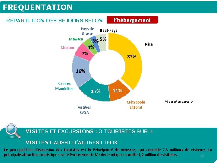 FREQUENTATION REPARTITION DES SEJOURS SELON Pays de Grasse Monaco Menton l’hébergement Haut-Pays 3% 5%