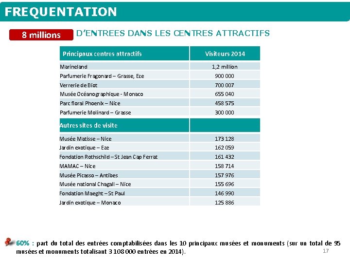 FREQUENTATION 8 millions D’ENTREES DANS LES CENTRES ATTRACTIFS Principaux centres attractifs Marineland Visiteurs 2014