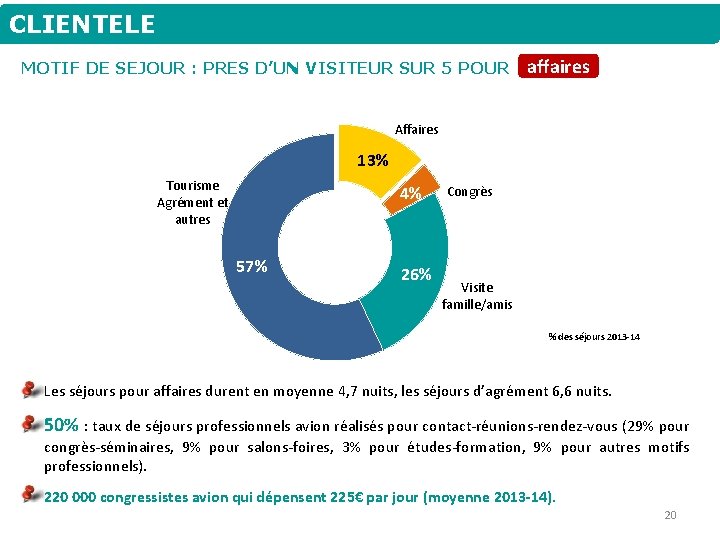 CLIENTELE MOTIF DE SEJOUR : PRES D’UN VISITEUR SUR 5 POUR affaires Affaires 13%