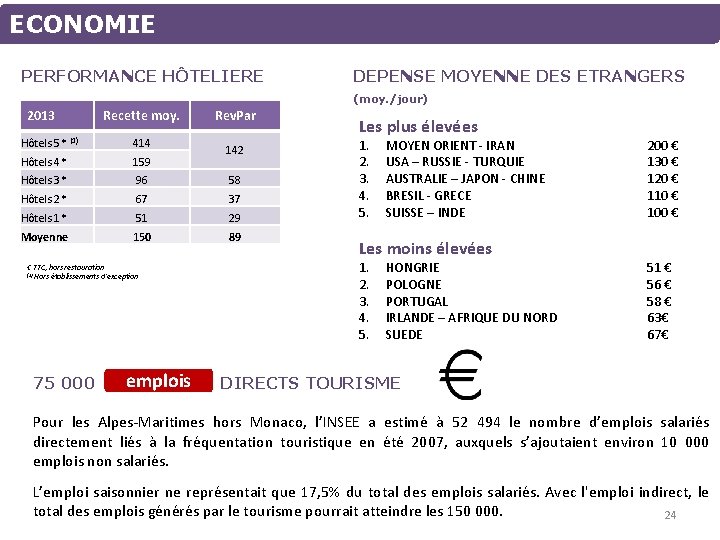 ECONOMIE PERFORMANCE HÔTELIERE DEPENSE MOYENNE DES ETRANGERS (moy. /jour) 2013 Recette moy. Rev. Par