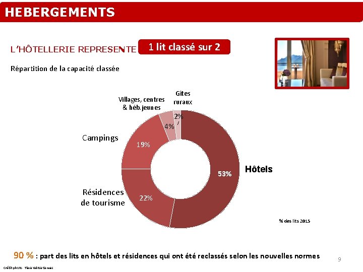 HEBERGEMENTS L’HÔTELLERIE REPRESENTE 1 lit classé sur 2 Répartition de la capacité classée Villages,