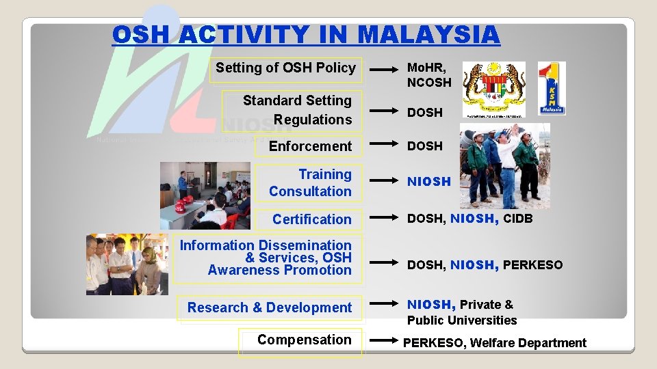 OSH ACTIVITY IN MALAYSIA Setting of OSH Policy Standard Setting Regulations Mo. HR, NCOSH