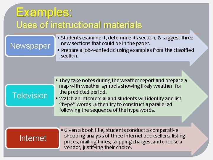 Examples: Uses of instructional materials Newspaper Television Internet • Students examine it, determine its