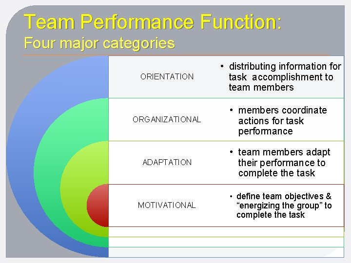 Team Performance Function: Four major categories ORIENTATION • distributing information for task accomplishment to