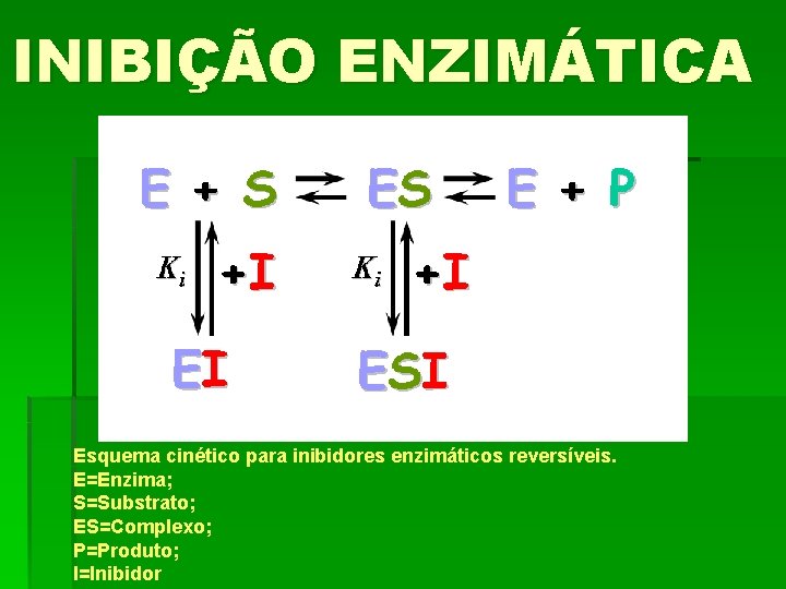 INIBIÇÃO ENZIMÁTICA Esquema cinético para inibidores enzimáticos reversíveis. E=Enzima; S=Substrato; ES=Complexo; P=Produto; I=Inibidor 