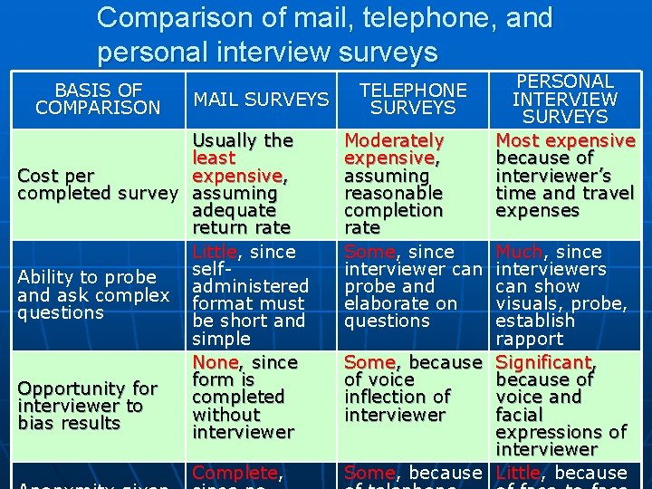 Comparison of mail, telephone, and personal interview surveys BASIS OF COMPARISON MAIL SURVEYS Usually