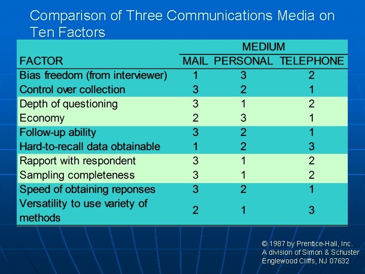 Comparison of Three Communications Media on Ten Factors © 1987 by Prentice-Hall, Inc. A