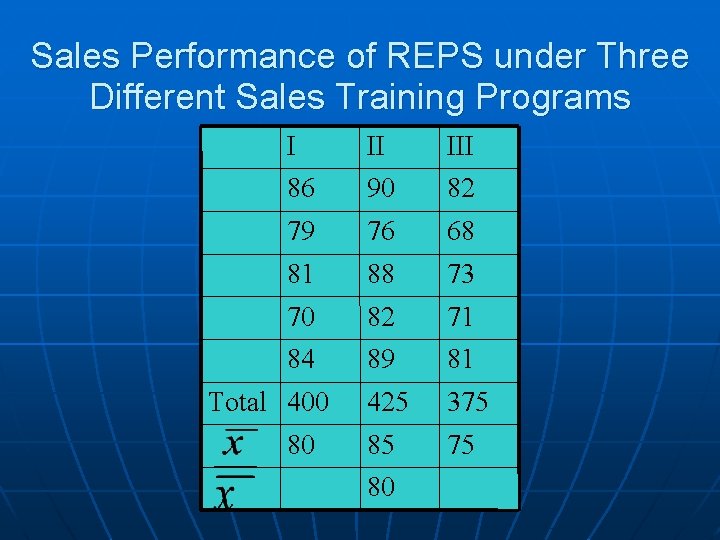 Sales Performance of REPS under Three Different Sales Training Programs I II III 86