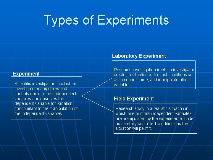 Types of Experiments Laboratory Experiment Scientific investigation in which an investigator manipulates and controls