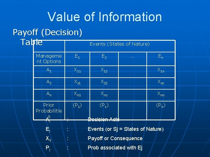 Value of Information Payoff (Decision) Table Events (States of Nature) Manageme nt Options E