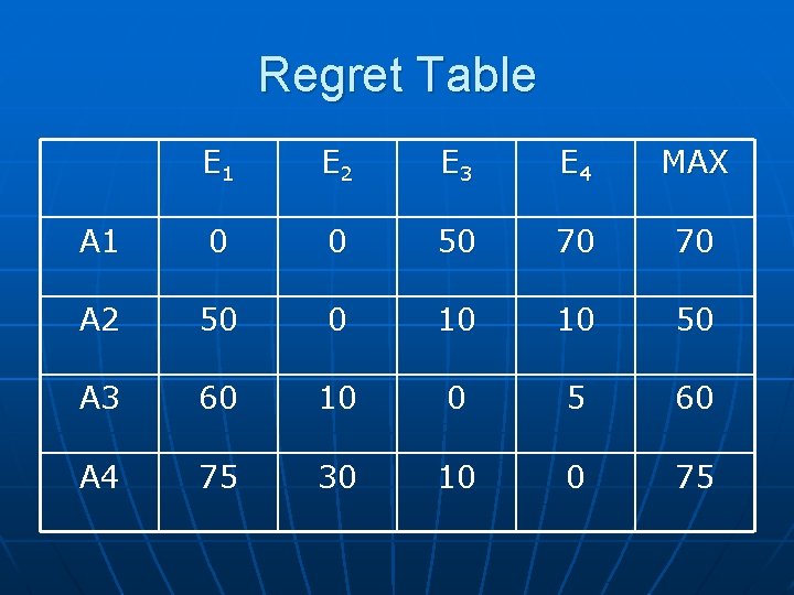 Regret Table E 1 E 2 E 3 E 4 MAX A 1 0