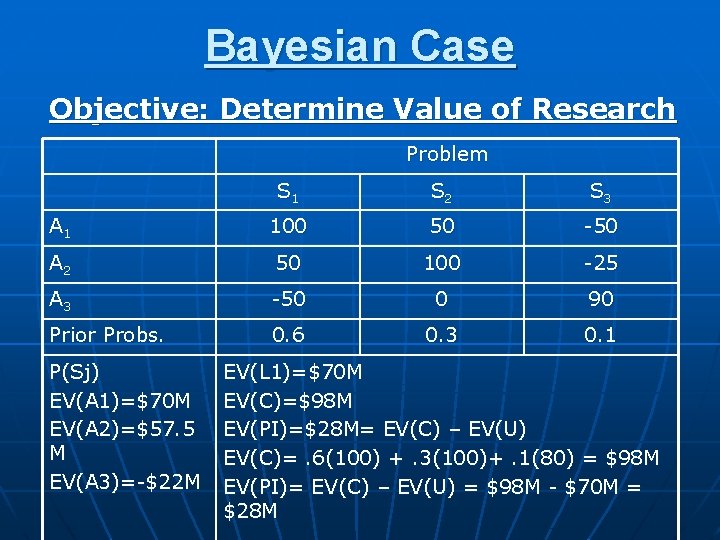 Bayesian Case Objective: Determine Value of Research Problem S 1 S 2 S 3