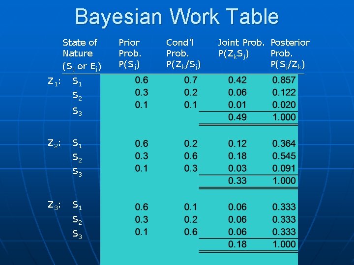 Bayesian Work Table State of Nature (Sj or Ej) Z 1: S 1 S