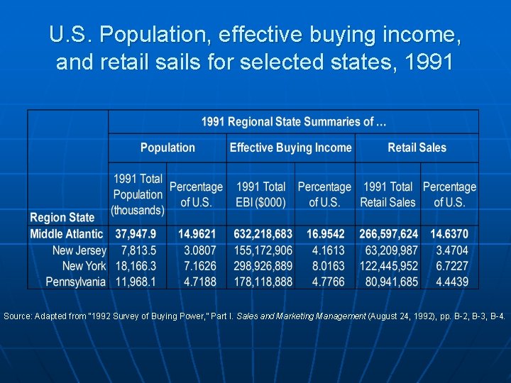 U. S. Population, effective buying income, and retail sails for selected states, 1991 Source: