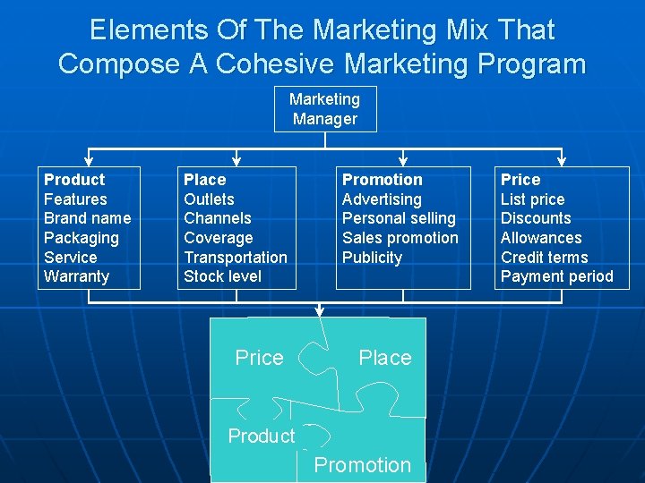 Elements Of The Marketing Mix That Compose A Cohesive Marketing Program Marketing Manager Product