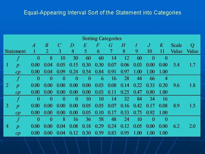 Equal-Appearing Interval Sort of the Statement into Categories 