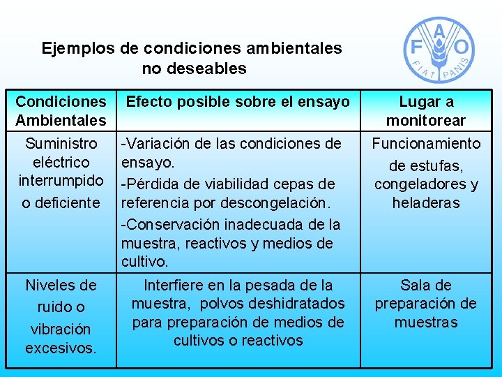 Ejemplos de condiciones ambientales no deseables Condiciones Ambientales Efecto posible sobre el ensayo Suministro