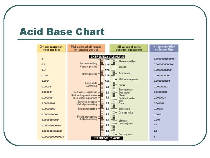 Acid Base Chart  Acid Base Chart