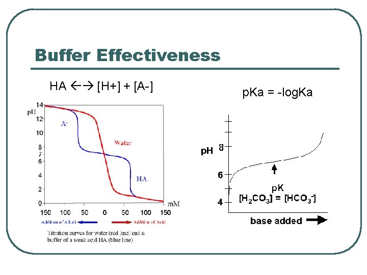 Buffer Effectiveness HA [H+] + [A-] p. Ka = -log. Ka 