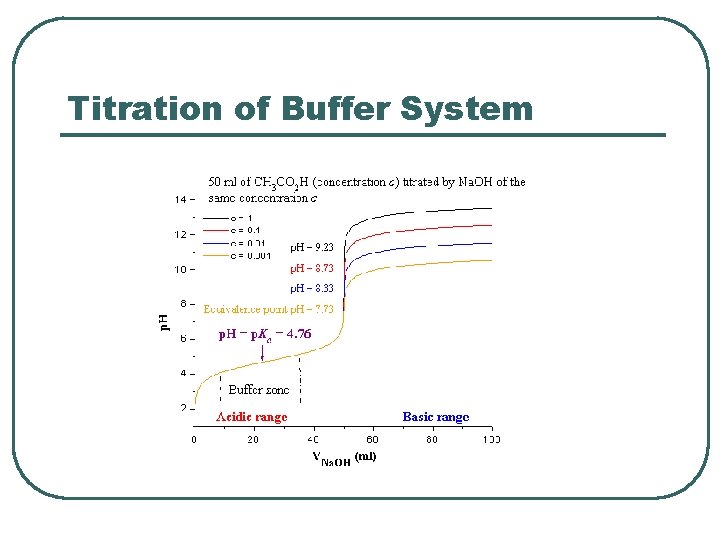 Titration of Buffer System  Titration of Buffer System