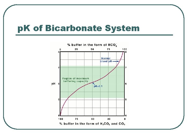 p. K of Bicarbonate System  p. K of Bicarbonate System