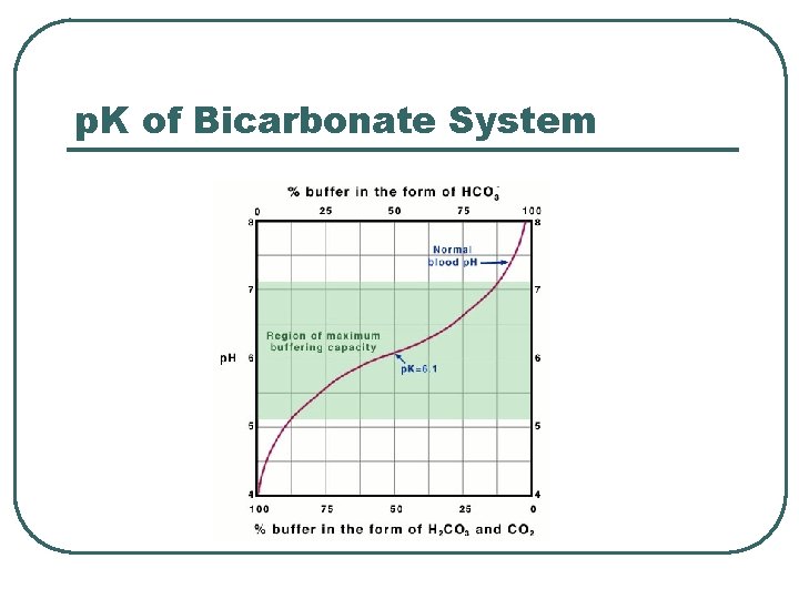 p. K of Bicarbonate System 