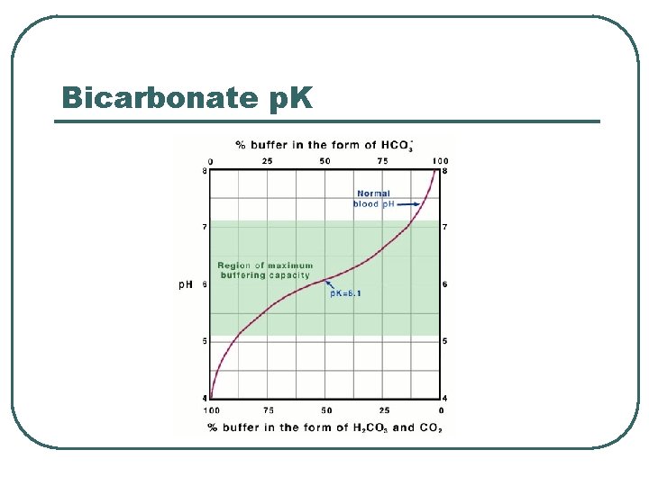 Bicarbonate p. K 