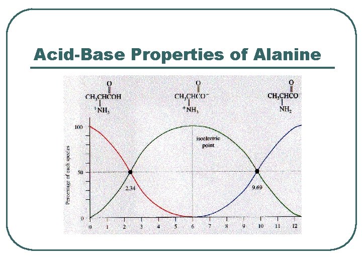 Acid-Base Properties of Alanine 