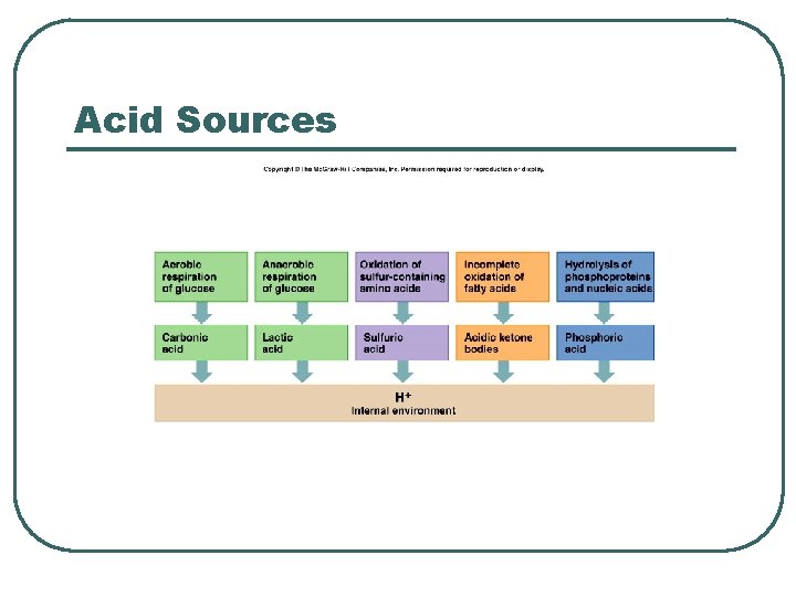 Acid Sources 