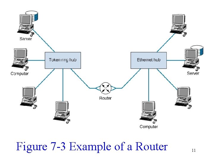 Figure 7 -3 Example of a Router 11 