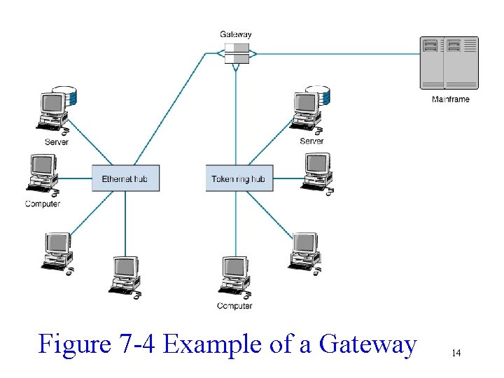 Figure 7 -4 Example of a Gateway 14 
