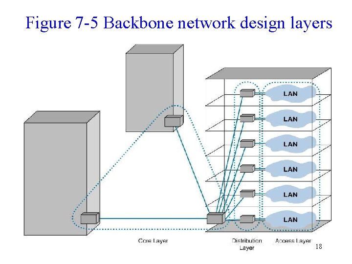 Figure 7 -5 Backbone network design layers 18 