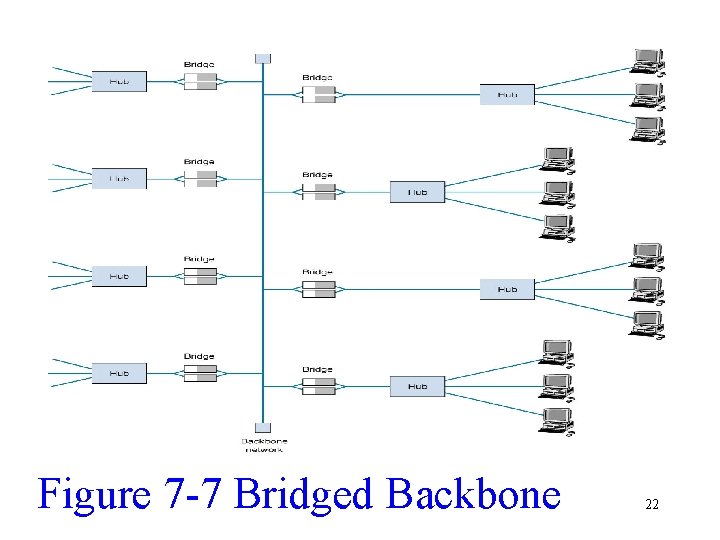 Figure 7 -7 Bridged Backbone 22 