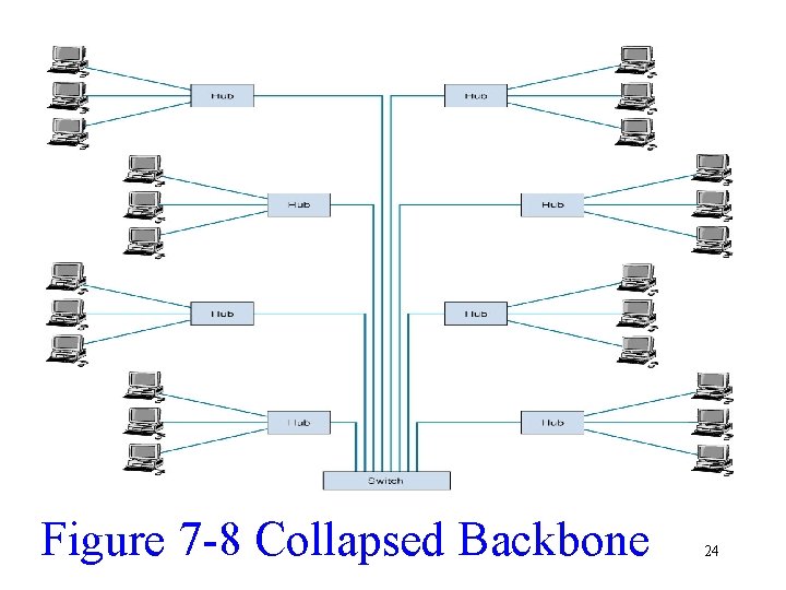 Figure 7 -8 Collapsed Backbone 24 