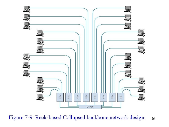 Figure 7 -9. Rack-based Collapsed backbone network design. 26 