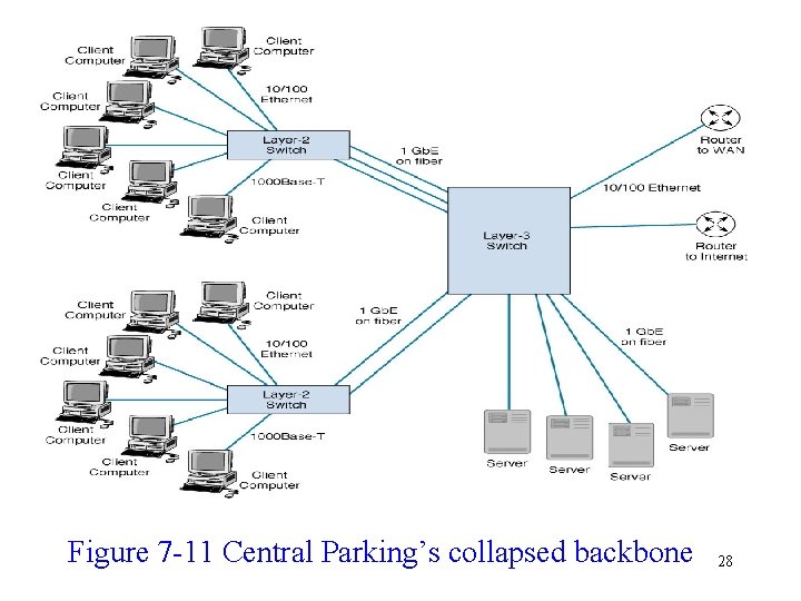 Figure 7 -11 Central Parking’s collapsed backbone 28 